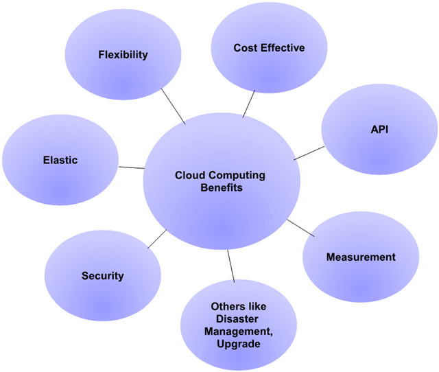 Cloud_computing