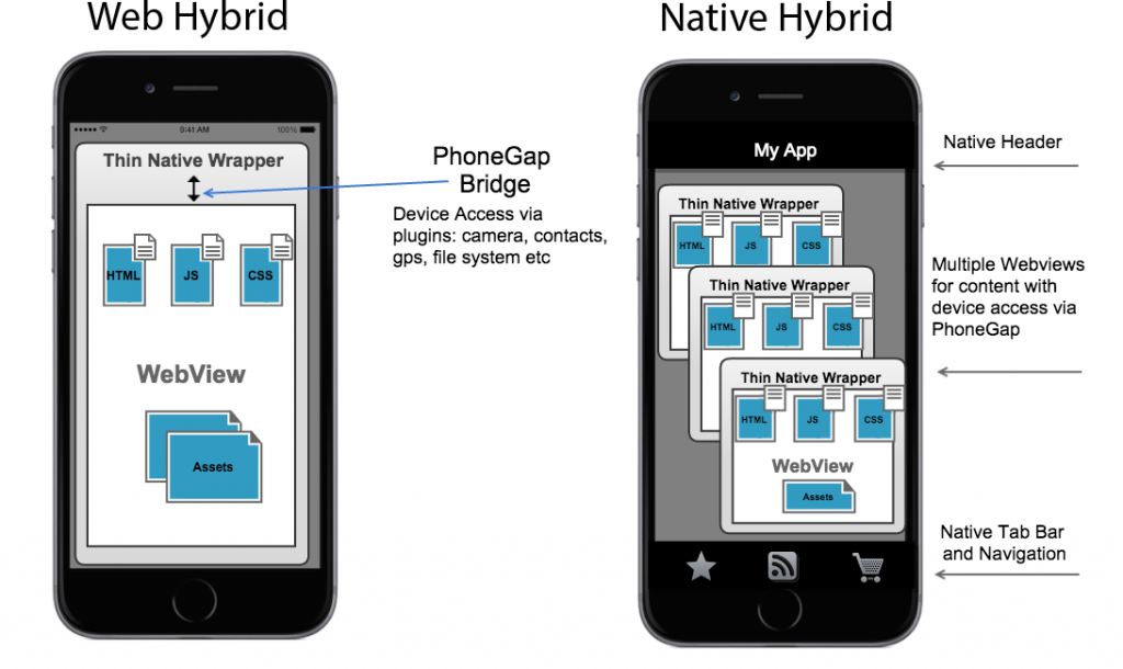 Top Futuristic Hybrid App Frameworks Evolving In 2019 & Beyond - Unyscape