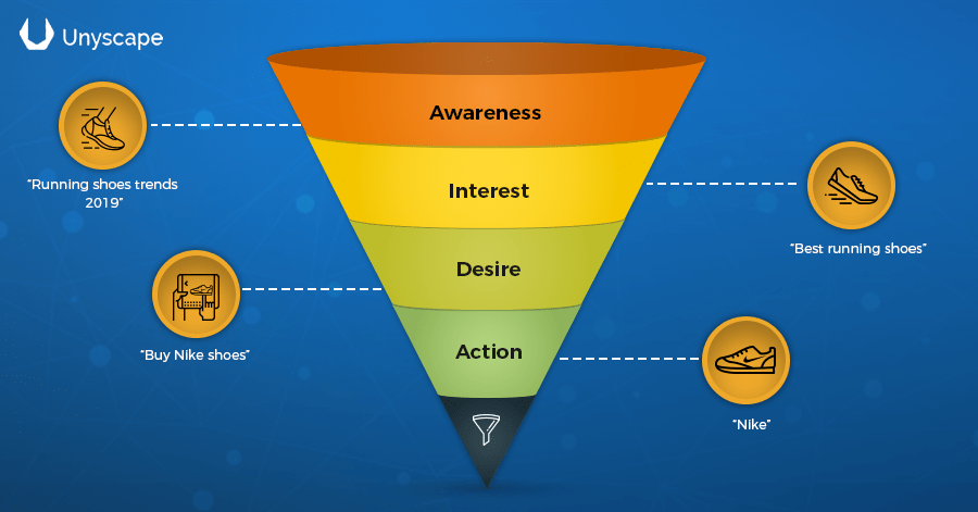 Sales funnel depicting the relationship between buyer intent and search queries