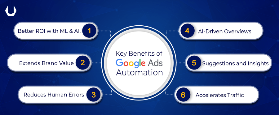 key benefits of google adwords automation