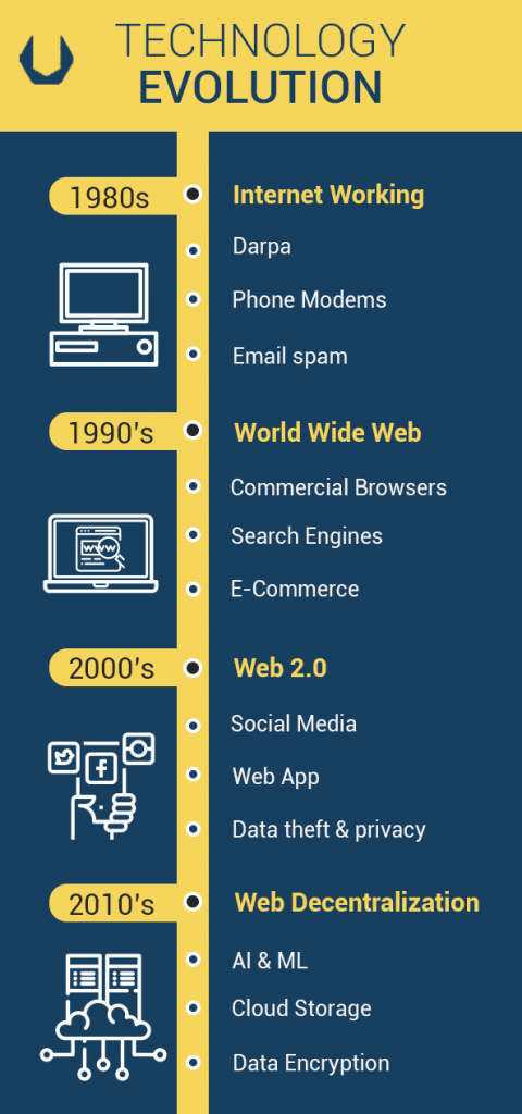 Tech Transformation Timeline