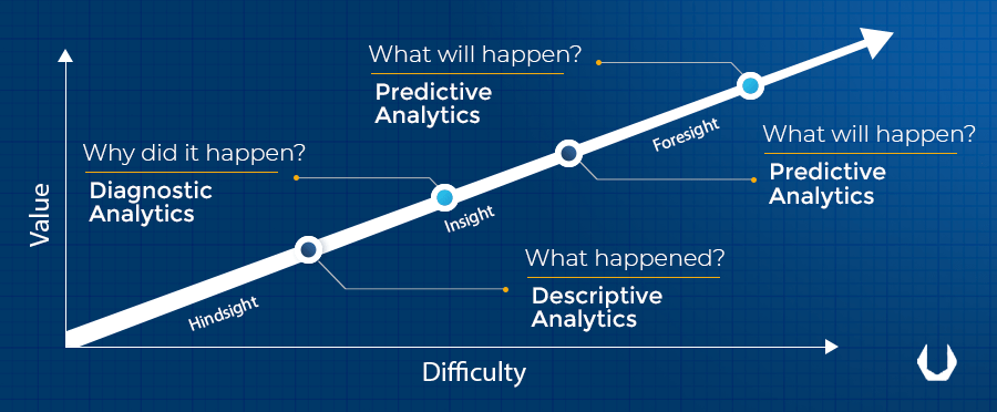 A Diagram showing value & difficulty of Predictive Analytics