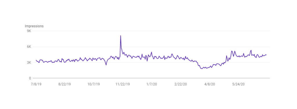 Trend graph of evergreen content