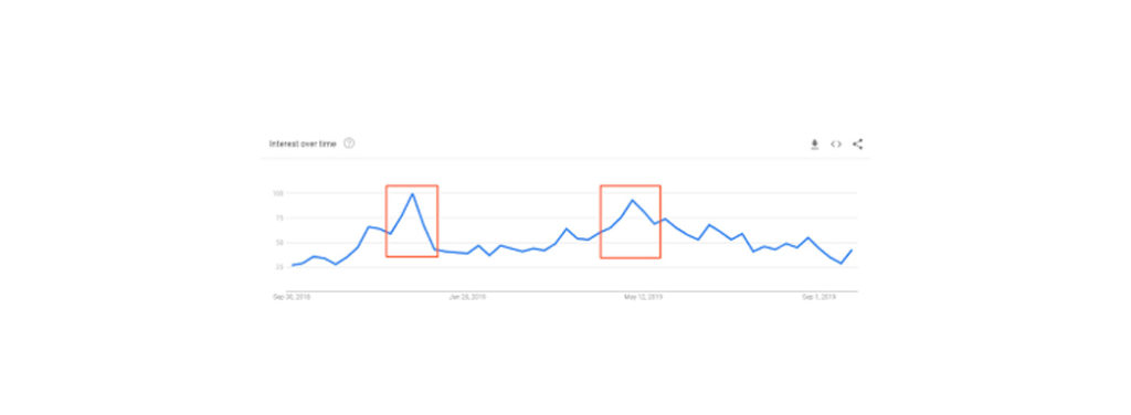 trend graph of seasonal content