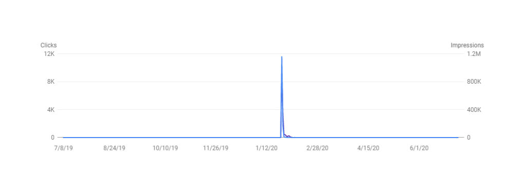 Trend graph of Event and news content