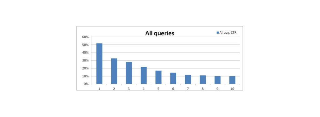 how CTR behaves in various positions of the SERP.