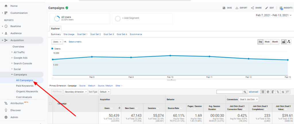 Campaign data can be easily viewed within Google Analytics to know which links are generating traffic.