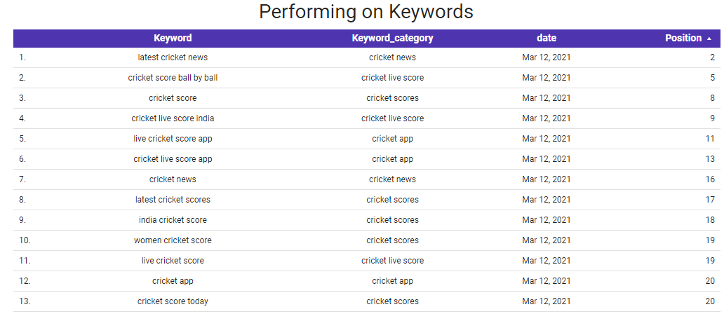 Here’s an example of data of keywords performance for a sports app in Google Data Studio.