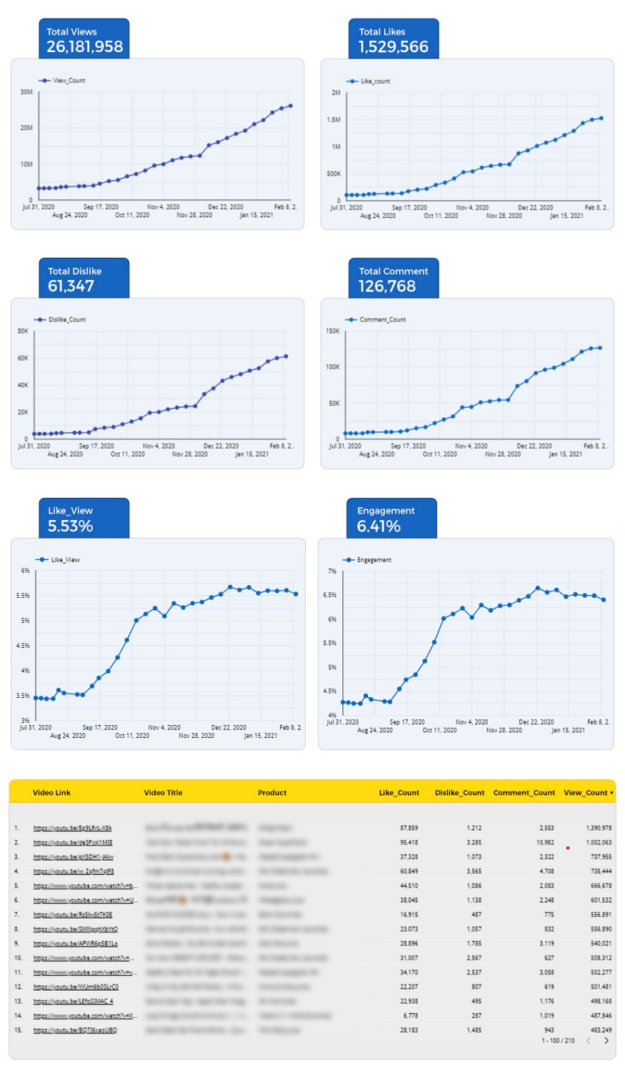 live example of YouTube KPIs & metrics