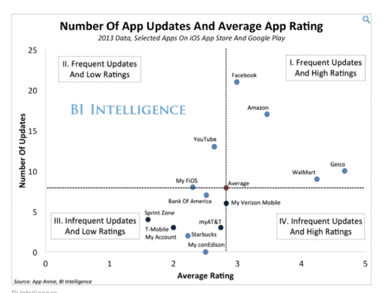 (There is a direct relation between the frequency of app updates with the app ratings